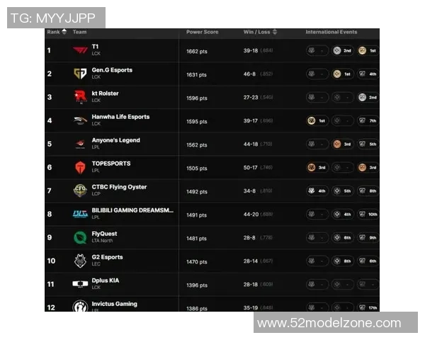 最新CSGO战队排名揭晓BLG强势领跑前十名之中